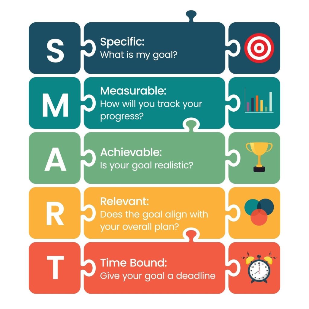 Infographic illustrating the SMART goals framework, with sections labeled Specific, Measurable, Achievable, Relevant, and Time Bound, each defining key questions to consider for effective goal setting.